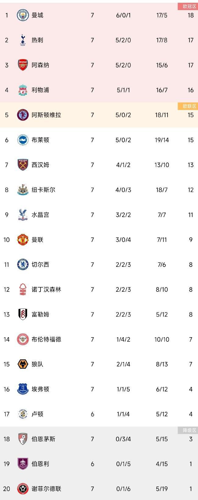 如果计算各赛事，他19场斩获了8球5助攻。
